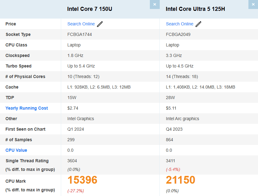 インテルCore i7 150UとインテルCore Ultra 5 125Hのスペック比較表
