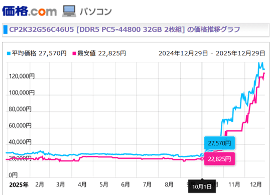 CP2K32G56C46U5 DDR5 PC5-44800 32GB 2枚組メモリの2024年末から2025年末までの価格推移グラフ 10月以降平均価格と最安値が急騰