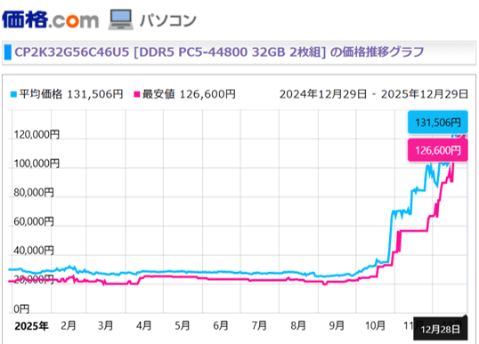 価格ドットコム CP2K32G56C46U5 DDR5 PC5-44800 32GB 2枚組の2025年価格推移グラフ 10月以降に急上昇し現在の平均価格131506円最安値126600円
